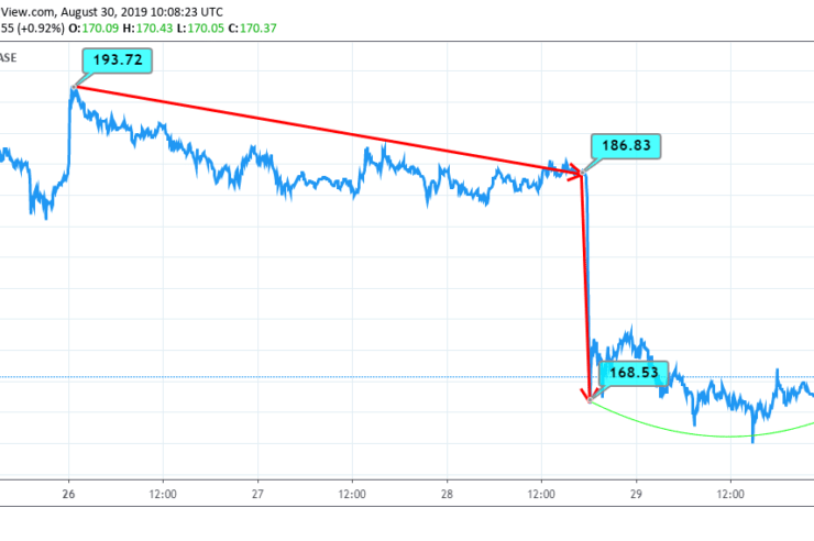 Ethereum Records 12% Downtrend in the Last 5 Days
