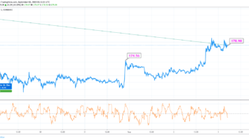 Ethereum Price Has Escalated by Almost 3% Since Yesterday