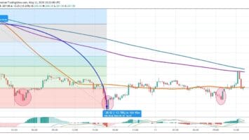 Ethereum’s Recovery Gets Hindered by Bearish Pulls