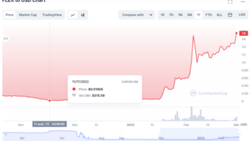 CoinFLEX Token Price Soared 9000%