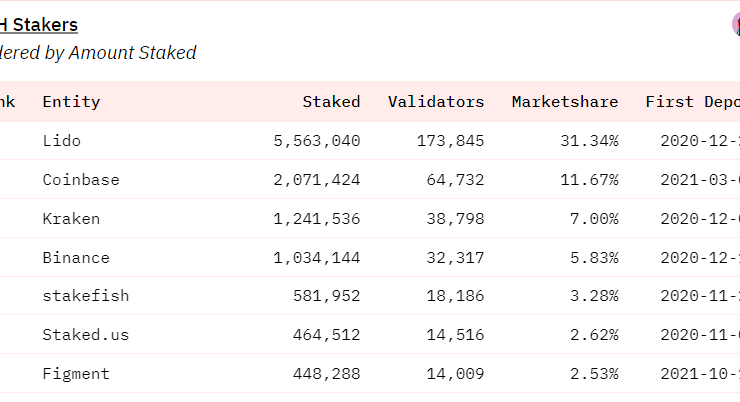 Coinbase Warns ETH Unstaking Could Take Months