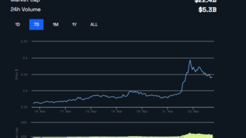 XRP Surges 11% as Ripple President Asserts Confidence in a Ripple Victory