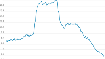 Banking Deposits Drop as Investors Climb Into Bitcoin
