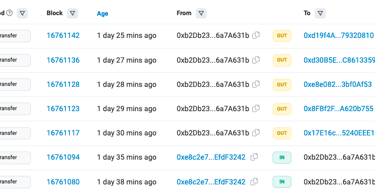10,266 ETH, which had been dormant for five years, began to move