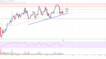 EOS Price Analysis: Indicators Suggest Upside Break To .3