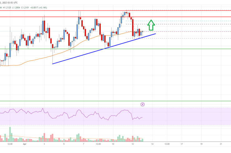 EOS Price Analysis: Indicators Suggest Upside Break To .3