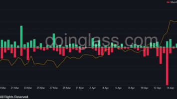 Over  Million Of Ethereum Longs Liquidated, Reaching A New 4-Week High