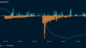 Ethereum Staking Deposits Outpace Withdrawals as Staked ETH Balance Increases