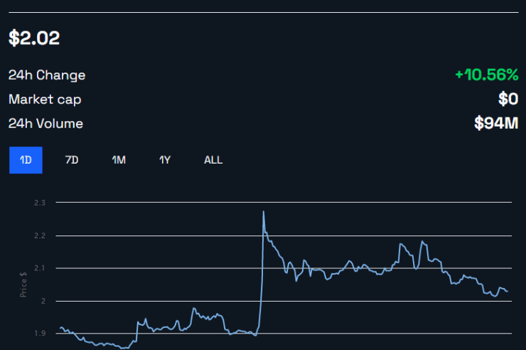 FTX Token (FTT) Jumps 20% As Tribe Capital Offers 0M to Reboot Exchange