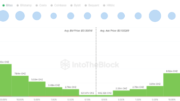 Chiliz (CHZ) Price Outlook: On-Chain Data Suggests Tough Times Ahead