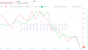 Shiba Inu (SHIB) Faces Bearish Price Outlook as Network Growth Declines