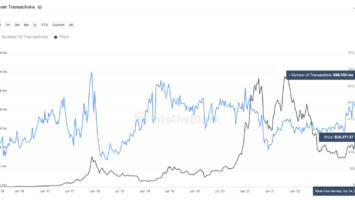 Bitcoin Daily Transactions Reach New All-Time High, Thanks to Ordinals