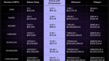 NFT Minting Costs Critical as Competition Heats up in Blockchain Gaming Space