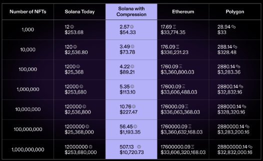 NFT Minting Costs Critical as Competition Heats up in Blockchain Gaming Space