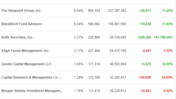Fidelity and Bank of America Gain Exposure to Bitcoin As Financial Giants Heavily Invest in MicroStrategy