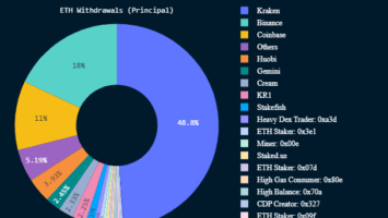 Centralized Exchanges Responsible for Roughly 88% of Full-Staked Ethereum Withdrawals