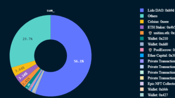 Celsius Withdraw Over 6,000 Staked Ethereum; Plans to Sue Creditor