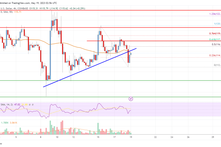 Bitcoin Cash Analysis: Risk of Fresh Drop to 5