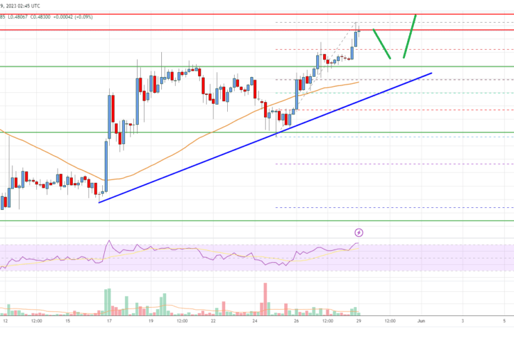 Ripple Price Analysis: Upside Break Looms At alt=