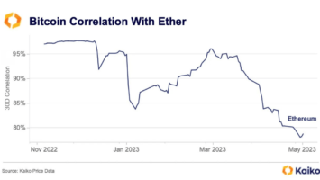 Bitcoin-Ether Price Correlation Falls Below 80%