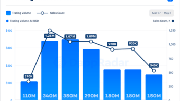 NFT Sales Plummet in May Amid Memecoin Frenzy and High Ethereum Fees, According to DappRadar