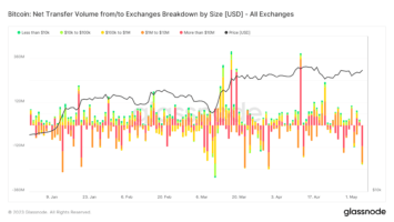 Bitcoin Whales Flee but Exchange Deposits Continue to Grow