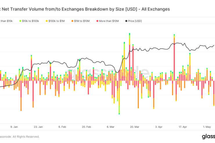 Bitcoin Whales Flee but Exchange Deposits Continue to Grow
