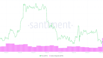 Active Ethereum Deposits Hit 1.5-Year High as Traders Convert PEPE Profits