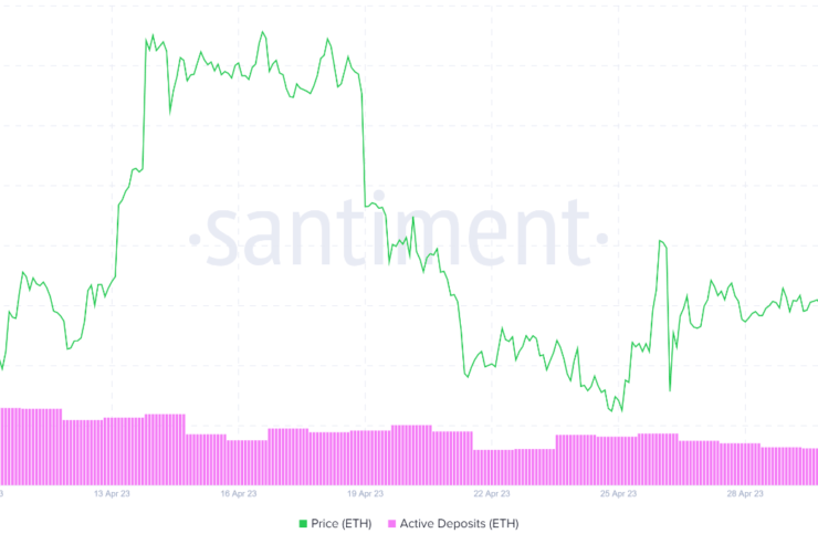 Active Ethereum Deposits Hit 1.5-Year High as Traders Convert PEPE Profits