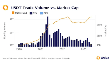Tether market capitalization is approaching the maximum values
