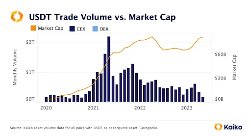 Tether market capitalization is approaching the maximum values