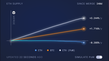 The Merge Impact: Ethereum (ETH) Supply Drops by 0.285% in 240 Days