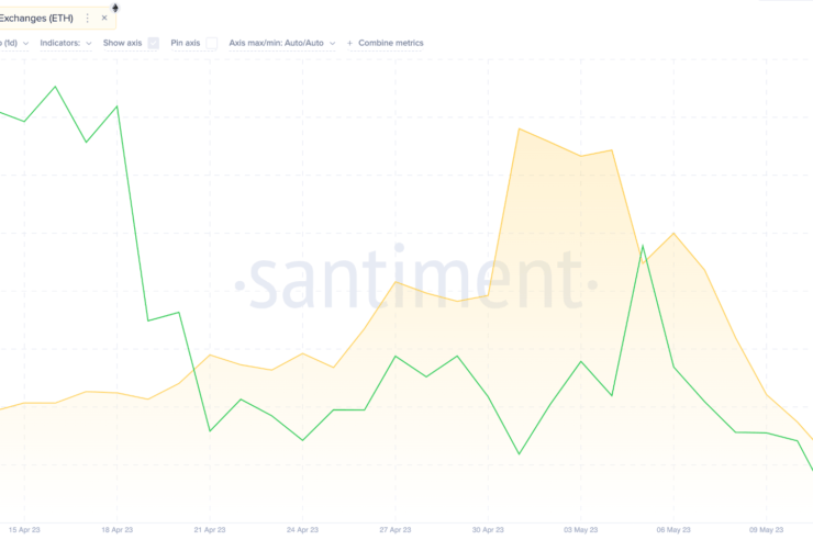 Ethereum (ETH) Price Dips, Exchange Supply Hits Historic Lows – What Does This Mean?