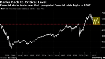 Troubled US Banking Sector Flashing ‘Ominous Signal’ For Broader Stock Market: Report