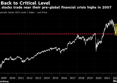 Troubled US Banking Sector Flashing ‘Ominous Signal’ For Broader Stock Market: Report