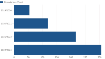 UK Crypto Fraud Losses Continue to Accelerate After FTX Collapse