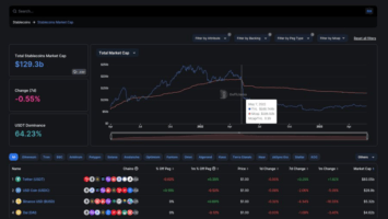 Stablecoin Market Cap Drops as Trading Volume Slows Down