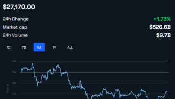 Bitcoin Climbs Over k as Biden, McCarthy Reach Debt Ceiling Deal in Principle