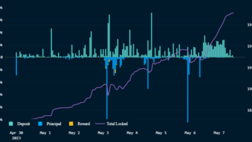 Total Ethereum Staking Deposits Exceed Withdrawals as Liquid Staking TVL Rises