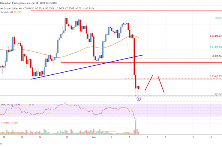 Cardano (ADA) Price Analysis: Risk of More Downsides Below alt=