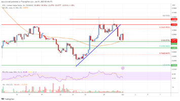 EOS Price Analysis: Key Support Intact Near But Bearish Signs Emerge