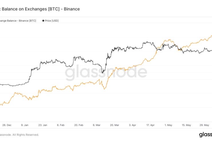 Binance Exchange Outflows Remain Minimal Despite Regulation-Focused Market Rout