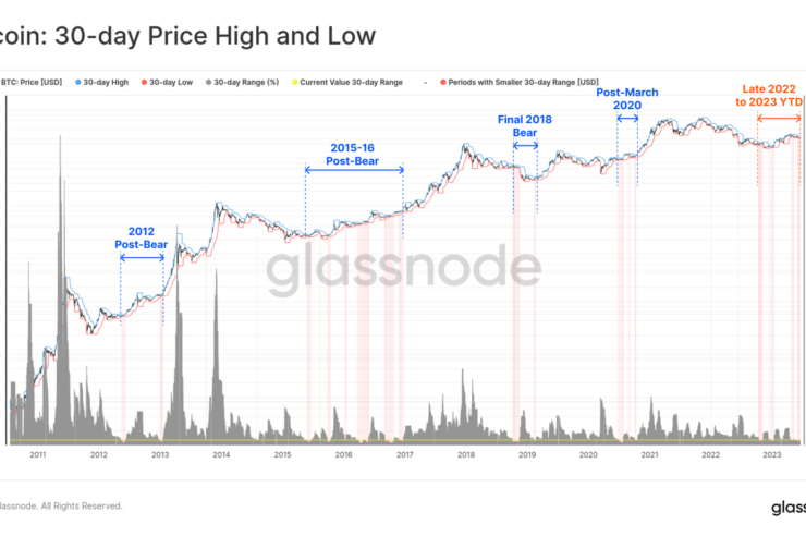 Bitcoin Enters ‘Hangover Period’ With Low Volumes and Volatility