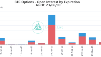Bitcoin Options Contracts Worth 0M Expire Today, BTC Put-Call Ratio Leans Bullish