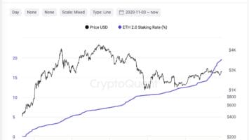 Ethereum Staking Accelerates With Almost 20% Supply Locked In