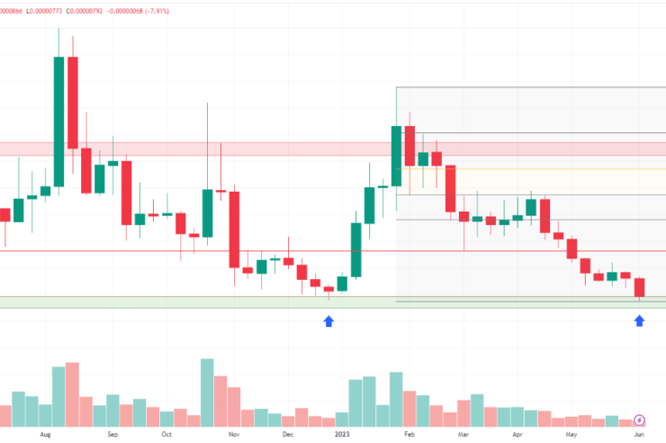 Shiba Inu (SHIB) Price Forms Triple Bottom: Is a Bounce Coming?
