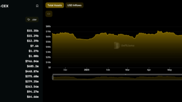 Binance Sees B in Asset Outflows Following SEC Lawsuit