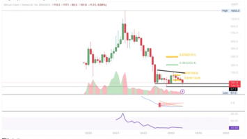 Bitcoin Cash (BCH) in a Downtrend: Predicting the Bottom Price