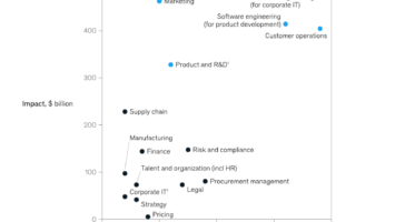 McKinsey Says AI Could Disrupt Most High-Paying Jobs by 2045