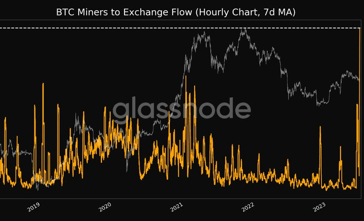 Bitcoin Miners Rushing to Exchanges: Unprecedented Asset Transfer Rate